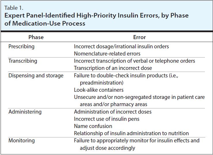 Enhancing insulin-use safety in hospitals: Practical recommendations from an ASHP