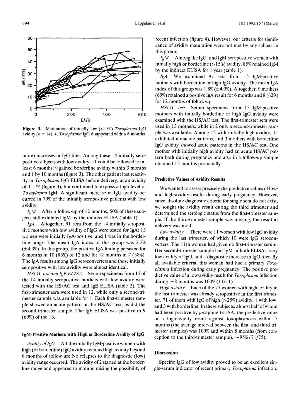 694 Lappalainen et al. lid 1993; 167 (March) 60-------------------, 50 40 ~30 ~ C1 :> < 20 10 200 DAYS 400 600 Figure 3. Maturation of initially low (~15%) Toxoplasma IgO avidity (n = 14).