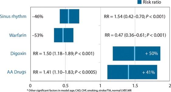 Sinus Rhythm in AFFIRM was Associated with Better Survival RR = 0.