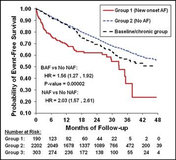 Atrial Fibrillation and Heart Failure : Epidemiology The presence of AF is associated with increased mortality in both CHF pts