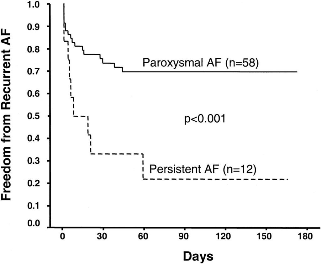 Pulmonary Vein Isolation for Persistent AF Oral, H. et al.