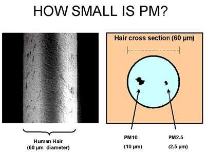 How small are fine particles?