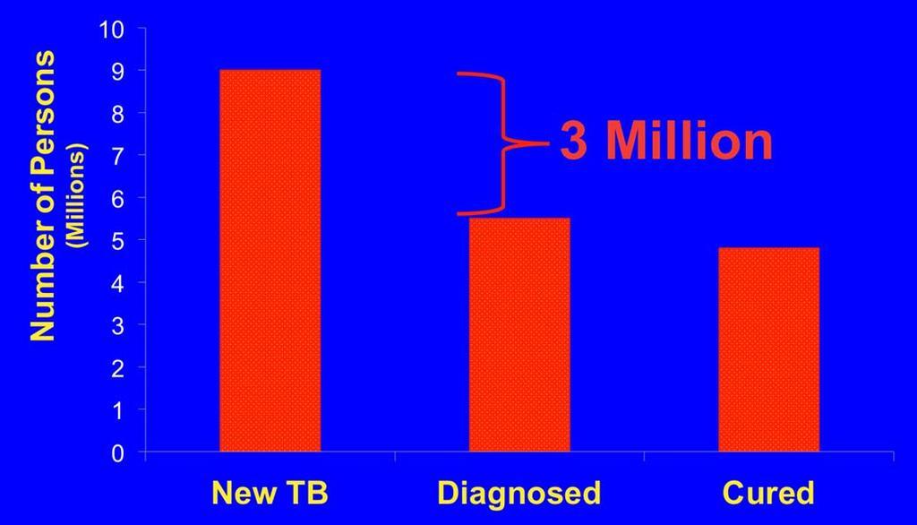 Trends in Global TB Incidence And Deaths over time 1990-2012 2013