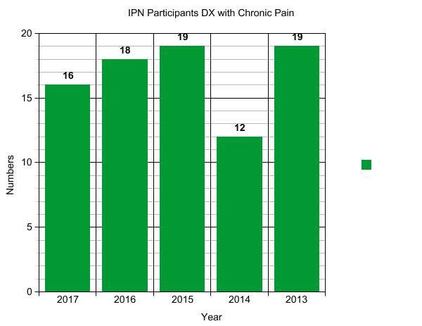 2003 to 2017 415 INTAKE PROCESS IPN recognizes an obligation to protect patients from harm and requires nurses diagnosed with acute or chronic pain, and are being treated with opiates,