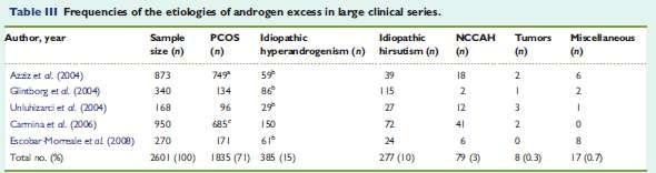 Frequency of the various etiologies of Hirsutism based on an analysis of 2601