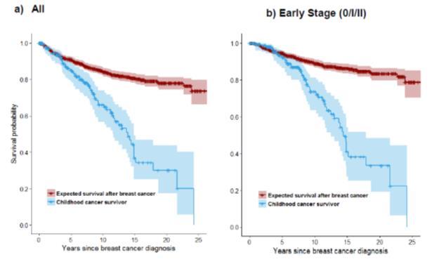 Mortality following breast cancer post RT Childhood Cancer Survivor Study *SEER cohort