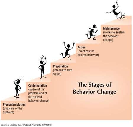 Individual level: Stages of Change (1980s) People making decisions by stage 13 Application Where is your audience with respect to the desired action?