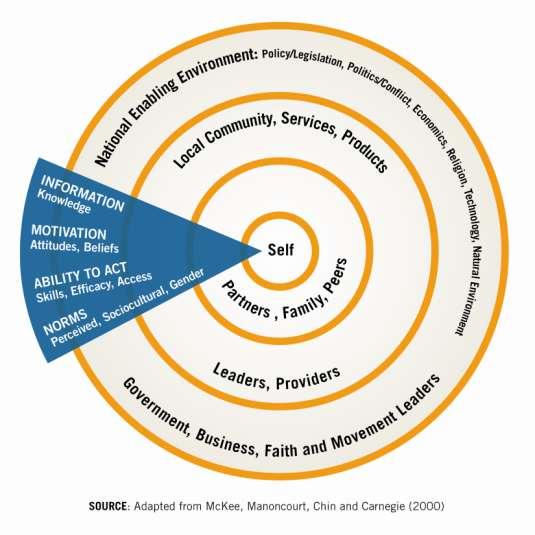 27 Levels of Analysis: Where is the tipping point for change? Characteristic 2: SBCC Requires a Socio- Ecological Model Self: Who is directly affected?