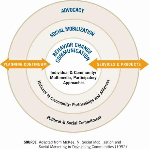 28 Analysis determines the mix of strategies: Characteristic 3: SBCC Operates Through Three Key Strategies Advocacy to raise resources & political/ social leadership commitment for change goals