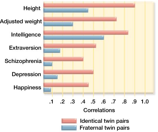 Dizygotic (DZ) Twins Identical Fraternal Share 100% genes Share ~50% genes Twin Studies The logic behind twin studies: If identical twins (same genes)