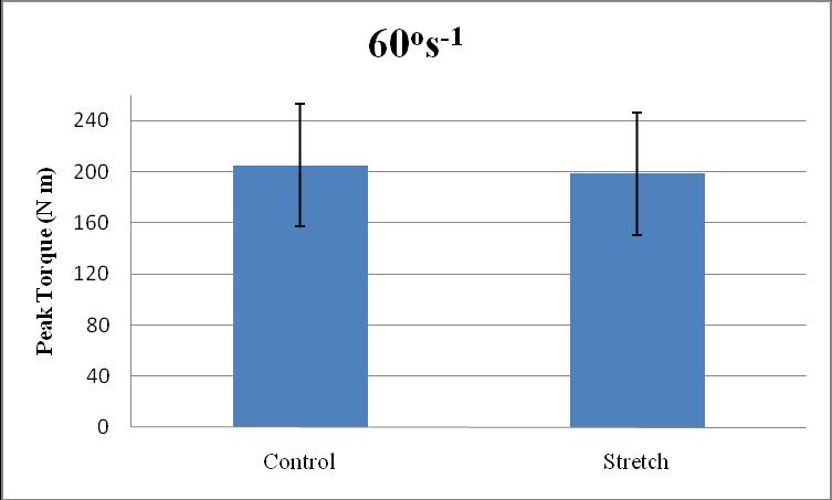 11 Figure 2. Isokinetic Peak torque at 60 o s -1 comparing stretching and the control conditions. No Significance of p = 0.164 t-value of 1.45.