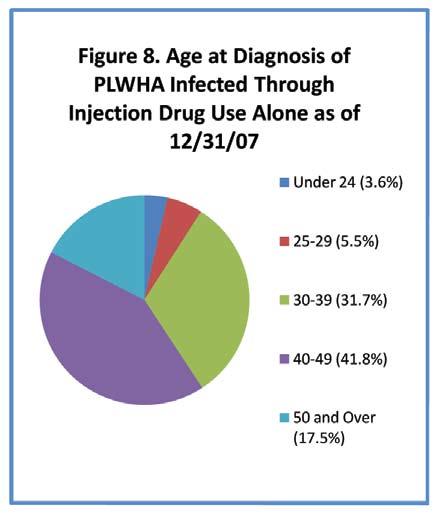 A Profile of the Contra Costa County HIV/AIDS Epidemic iv HIV Infection Among Injection Drug Users Because of high rates of injection drug use in Contra Costa County, the region has historically had