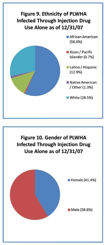 A Profile of the Contra Costa County HIV/AIDS Epidemic iv A high percentage of persons living with HIV/AIDS who were infected through injection drug use alone are women. As of December 31, 2007, 41.