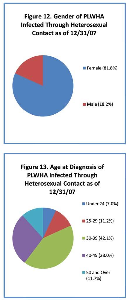 A Profile of the Contra Costa County HIV/AIDS Epidemic iv HIV Infection Among Non-Injection Drug Using Heterosexuals Persons infected with HIV through heterosexual contact specifically, through sex