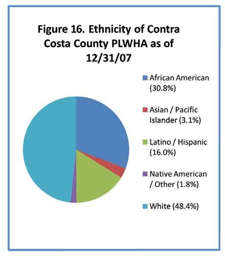 A Profile of the Contra Costa County HIV/AIDS Epidemic iv B. Ethnicity of Persons Living with HIV and AIDS HIV and AIDS affect a diverse ethnic population in Contra Costa County.