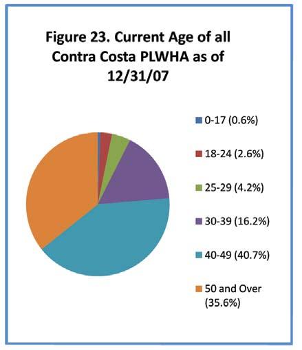 A Profile of the Contra Costa County HIV/AIDS Epidemic iv Age of Persons Living with HIV/AIDS By Ethnic Population Among all Contra Costa ethnic groups heavily impacted by HIV, the majority of