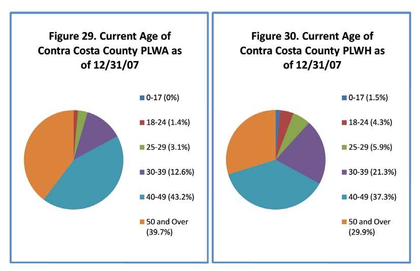 A Profile of the Contra Costa County HIV/AIDS Epidemic iv Significant age differences among persons living with HIV versus persons living with AIDS attest to the continued effectiveness of HIV