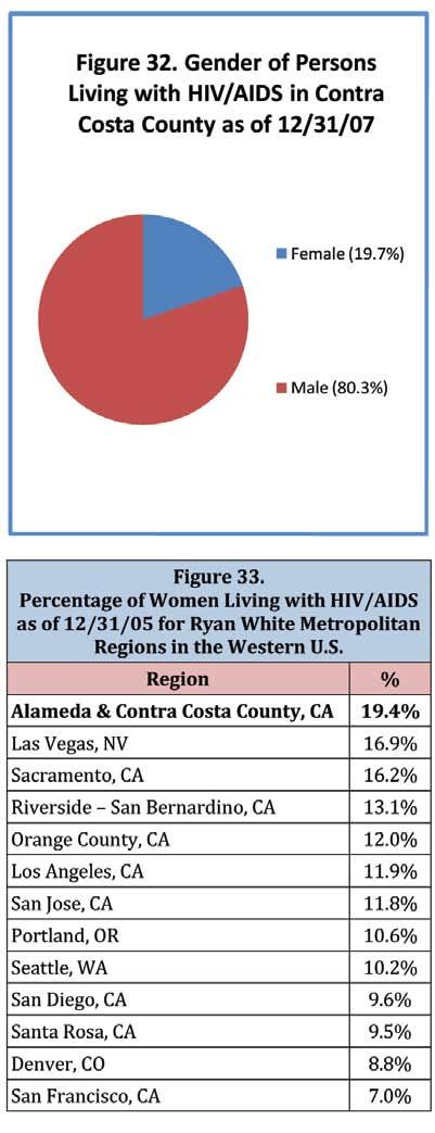 A Profile of the Contra Costa County HIV/AIDS Epidemic iv C. HIV/AIDS Among Women As of December 31, 2007, 80.