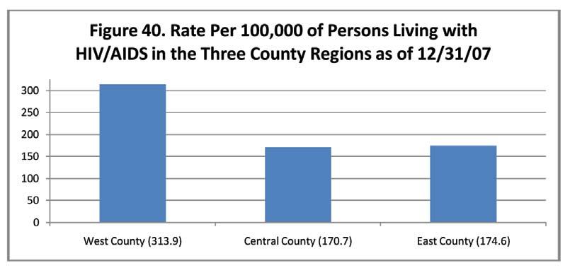 A Profile of the Contra Costa County HIV/AIDS Epidemic iv D.