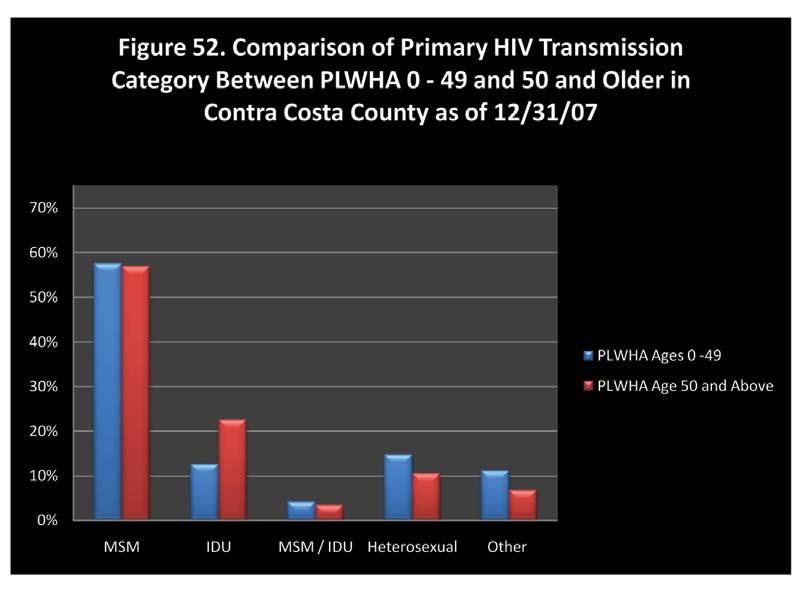A Profile of the Contra Costa County HIV/AIDS Epidemic iv Because PLWHA populations age 50 and older are a relatively new development in the HIV epidemic, there is much we do not know about the risk