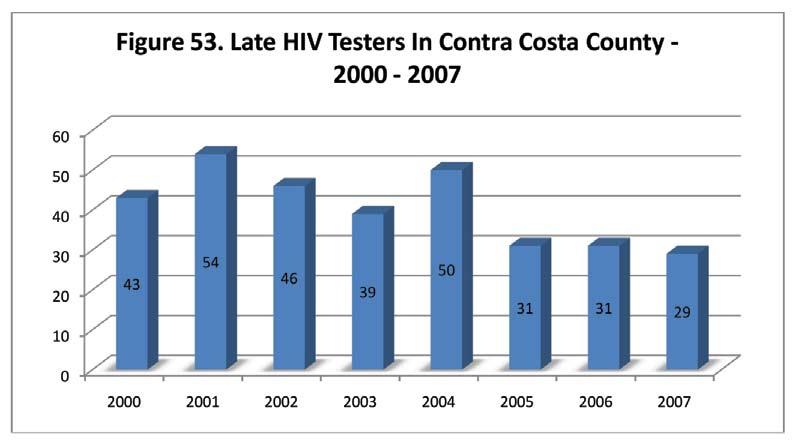 A Profile of the Contra Costa County HIV/AIDS Epidemic iv Endnotes 1 These and other population and demographic statistics in this section drawn from US Census Bureau, State and County QuickFacts,
