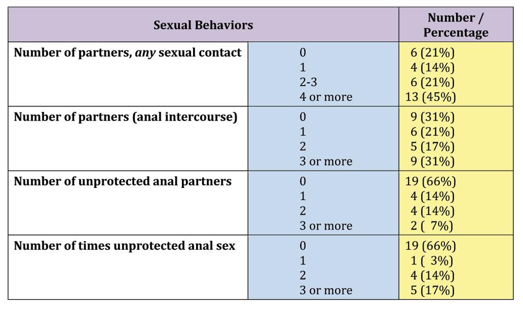 For example, when asked how many men they had had any sexual contact with (anal or otherwise) in the past three months, answers ranged from a low of zero partners to as many as 16, with a median of