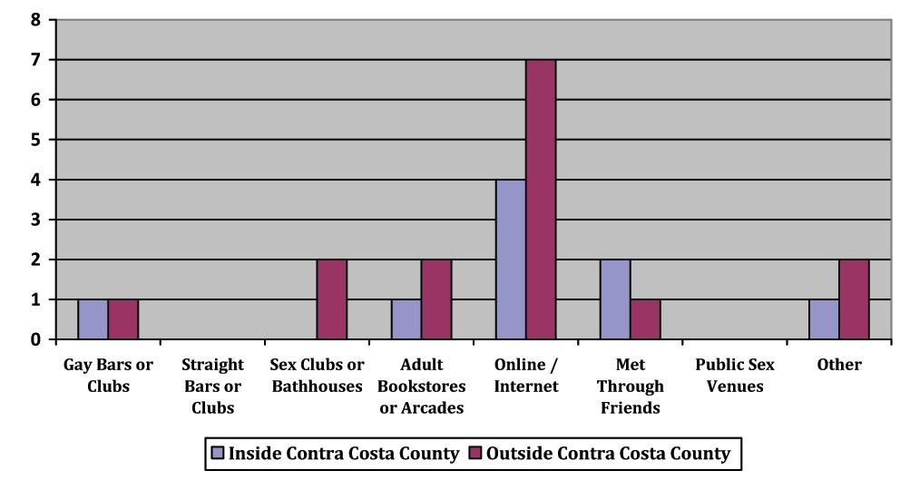VII Identifying the Risk Behaviors of Contra Costa County Men Who Have Sex With Men: Results of a Qualitative Survey and seven men reported it for partners outside the county (see Figure 5).