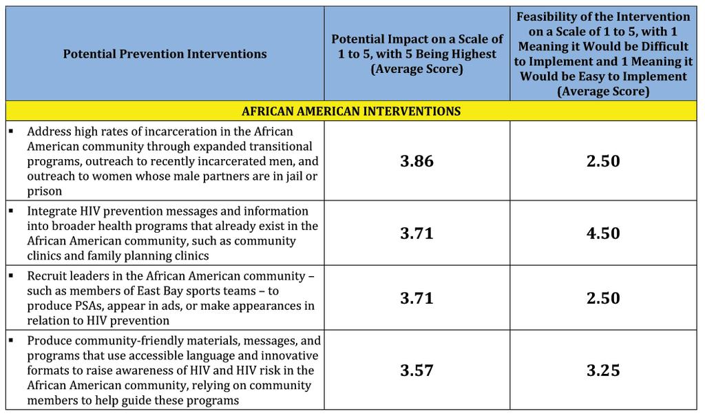 Contra Costa County 2008-2013 HIV Prevention Priority Populations ViII applying new approaches such as integrating expanded prevention interventions for African American populations within community