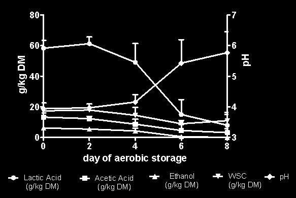 maize silages during eight days of aerobic