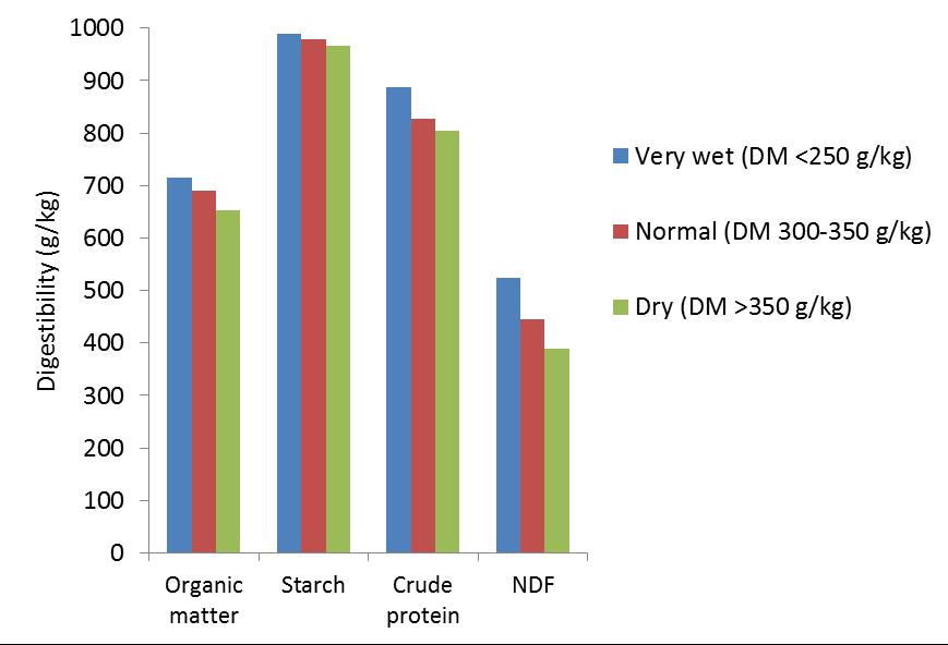 Effect of harvest maturity on nutrient digestibility of maize silages Literature review, number of