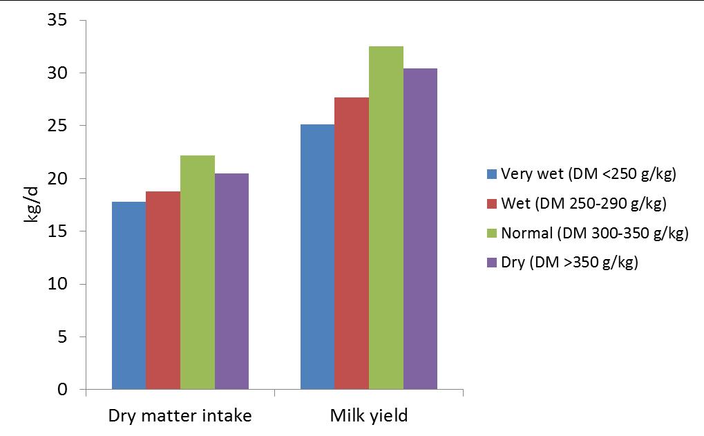 Effect of harvest maturity of maize silages on feed intake and milk yield by dairy cows