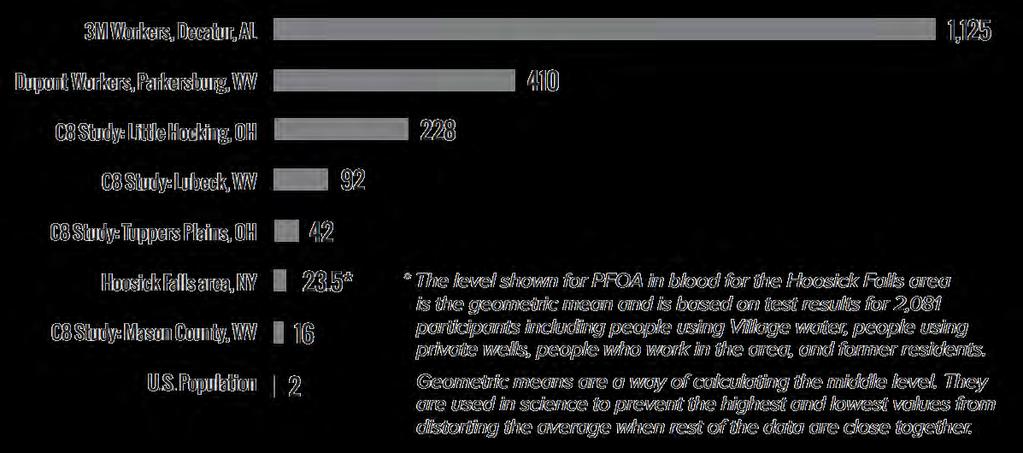 Average PFOA Levels in Blood (µg/l) (https://www.health.ny.