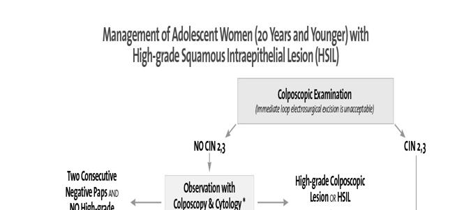 HSIL in Adolescents: Statement against see and treat Observation of with HSIL now preferred.
