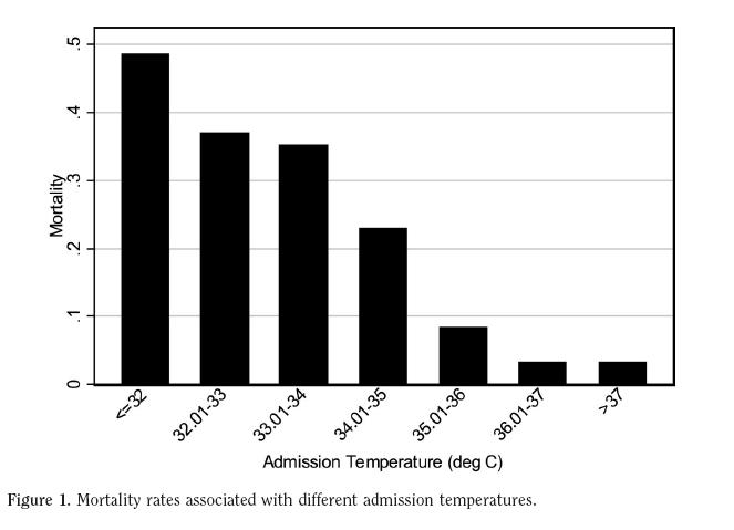 Admission hypothermia and outcome after major trauma.