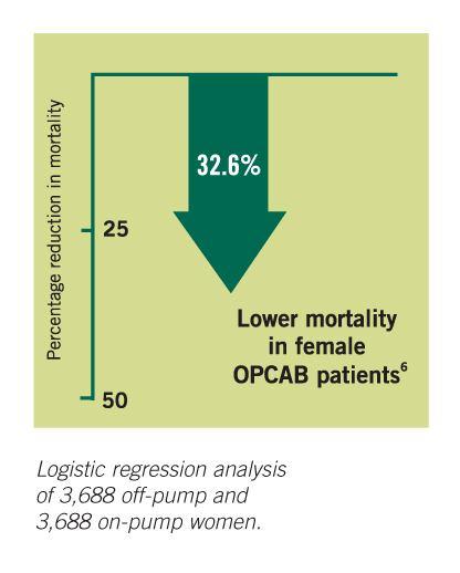 OPCAB Offers Better Outcomes for Women In a large study of 7,376 women, OPCAB procedures resulted not only o in a lower mortality rate, but also in significant reductions in neurological,