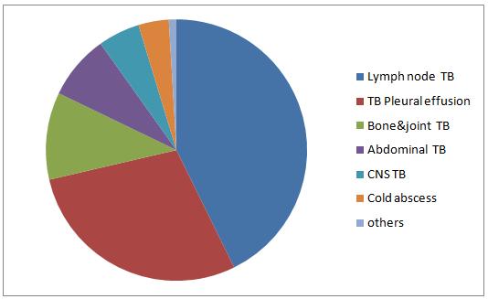 CNS TB 11 5.16 Cold abscess 8 3.76 others 2 0.94 Table 2: Different Sites Of Extra Pulmonary TB V. Conclusion The burden of EPTB seen more among the productive age group.