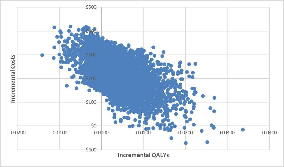 Incremental Cost-Effectiveness Scatter Plot for 5,000