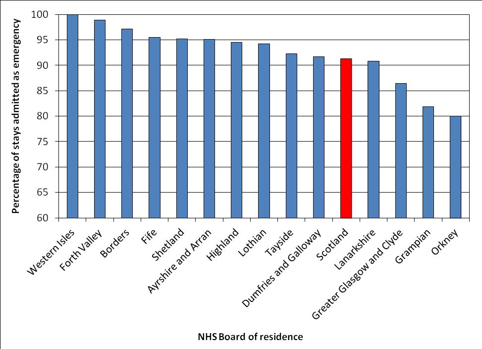 Figure 1.2: Percentage of general acute stays with a diagnosis of drug misuse admitted as emergency, by NHS Board of residence; 2014/15 p Notes: p Provisional.