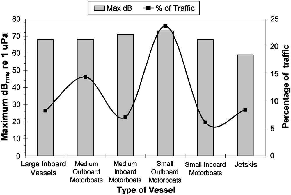FIG. 6. Mean number of boats observed averaged per daytime hour; standard error bars are shown for each data point. The amount of vessel traffic seen during this study was unexpected.