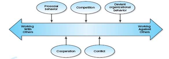 Interpersonal Behavior A variety of behaviors involving the ways in which people work with and against one another 4 Psychological Contracts People s beliefs about what is expected of another in a