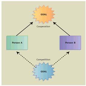 Cooperation vs. Competition When cooperating with one another, people contribute to attaining the same goal that they share.