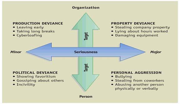 Deviant Organizational Behavior Actions on the part of employees that intentionally violate the norms of organizations and/or the formal rules of society, resulting in negative consequences Types of