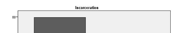 Q10) Incarceration Did a household member go to prison? Frequency Percent (%) NO 147 79.60% YES 37 20.40% TOTAL 184 99.
