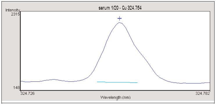 Results and Discussion Wavelength Selection Wavelength selection was based on the sensitivity of the line and the concentration of elements in each of the solutions.