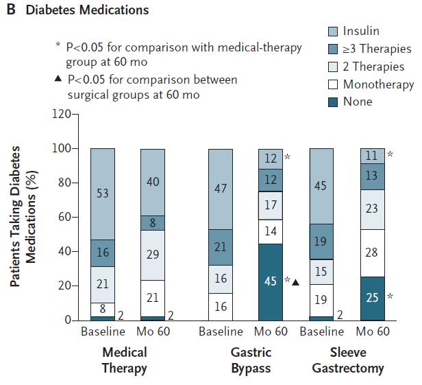 Schauer PR et al nejm 2012, Schauer PR et al nejm 2017 Bariatric surgery and