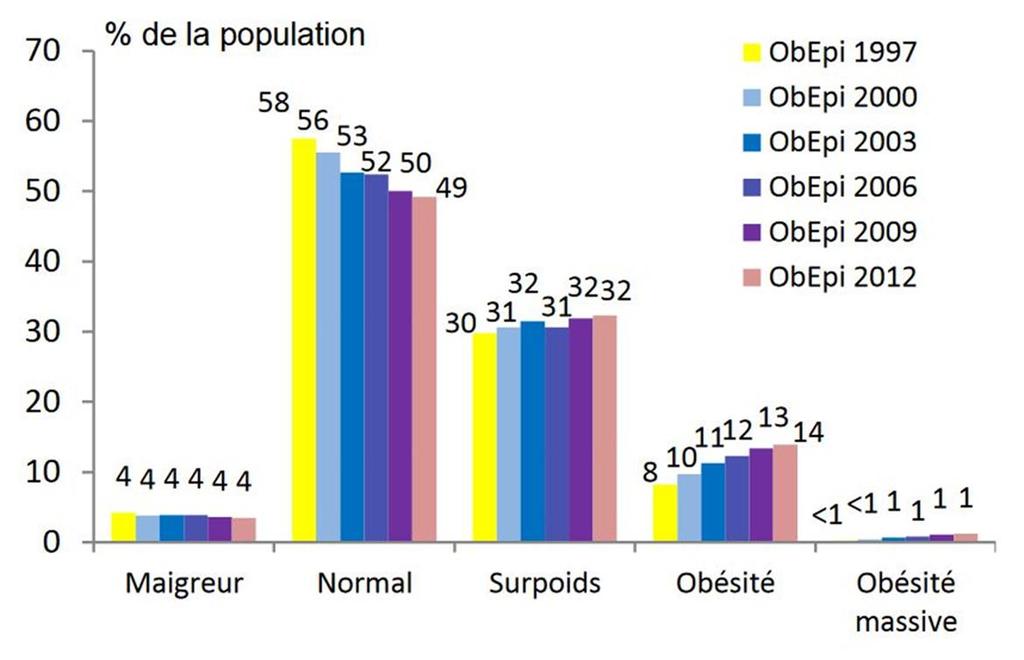 Obesity, What about us?
