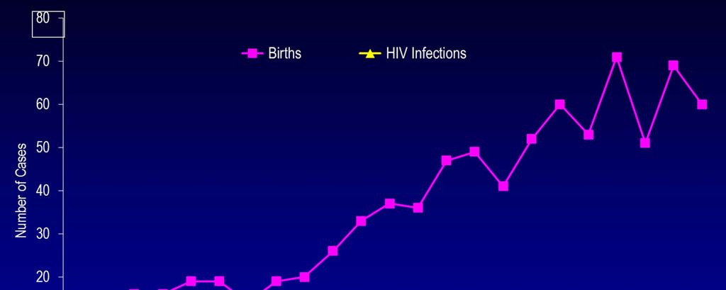 Births to HIV-Infected Women and Number of Perinatally Acquired HIV Infections* by Year of Birth, 1990-2012 Rate