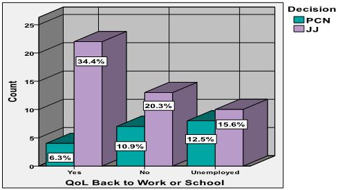 Fig-3: Bar chart showing percentages of both groups of patients who returned back to school or work DISCUSSION Three terms are used to describe a disease as a consequence of urinary tract