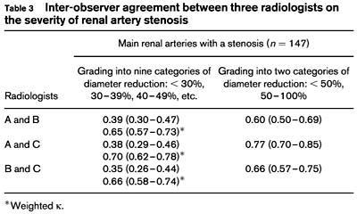 INTER-OBSERVER VARIABILITY IN THE ANGIOGRAPHIC ASSESSMENT OF RENAL ARTERY STENOSIS.