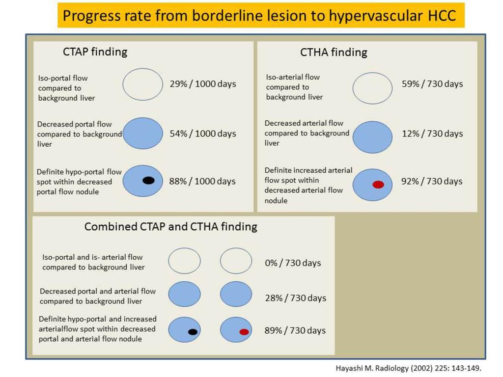 Fig. 8: Progress rate from borderline lesion to hypervascular HCC.